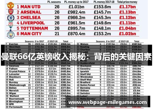 曼联66亿英镑收入揭秘：背后的关键因素
